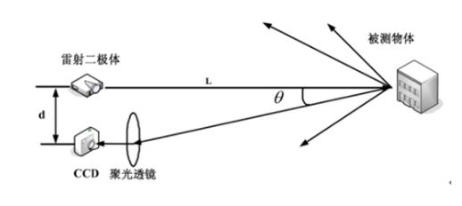 檢測原理 檢測原理